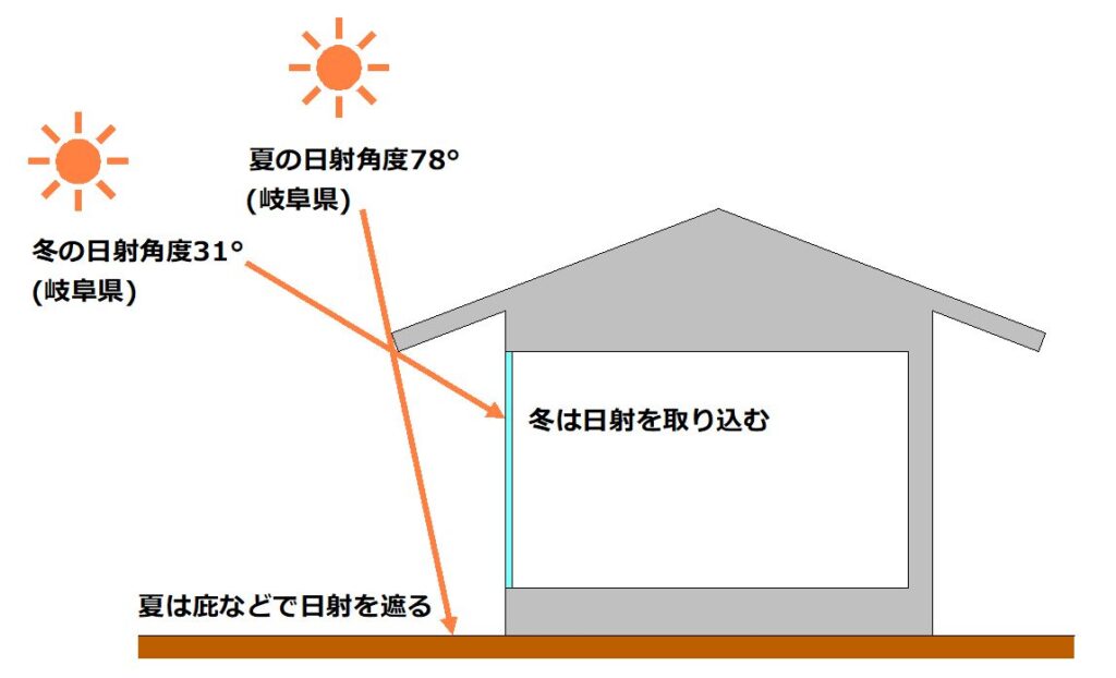 土岐市で太陽光発電を標準で載せている住宅ならワダハウジング