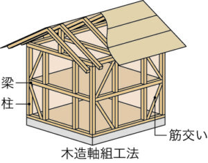 可児市で木造住宅の地震対策の耐震と制振ならワダハウジング