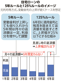 多治見市で住宅ローンの変動金利のルールの説明はワダハウジング