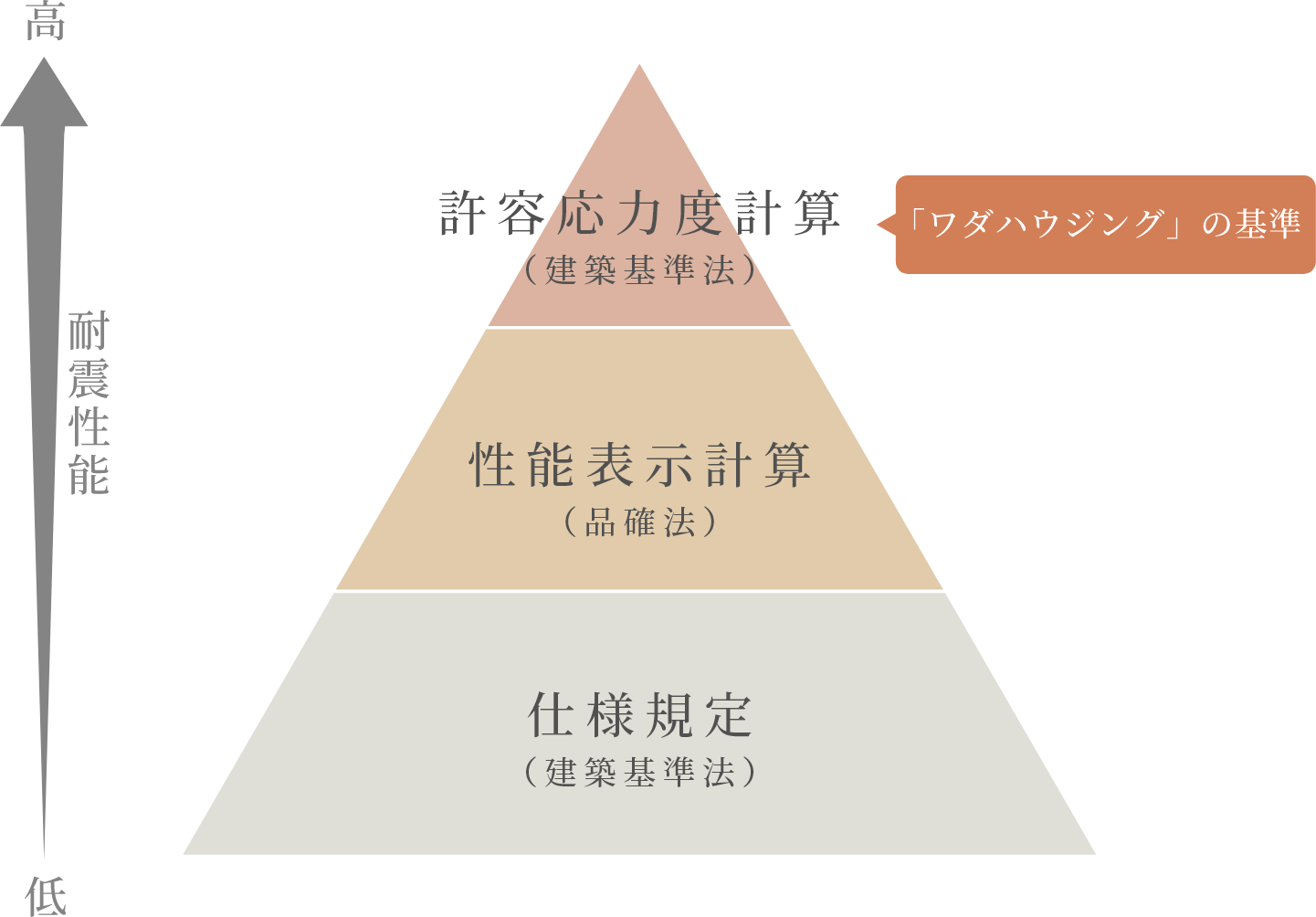 耐震等級を計算する方法