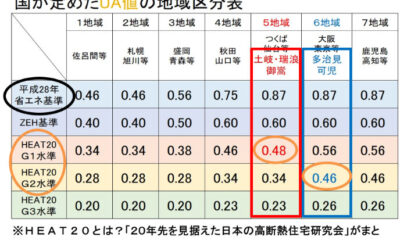 【新築で建てた注文住宅なのに】どうして「冬寒く」「夏暑く」なってしまうのですか？