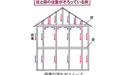 地震に強い家を建てるには構造計算をする前に、構造と間取りを一致させる