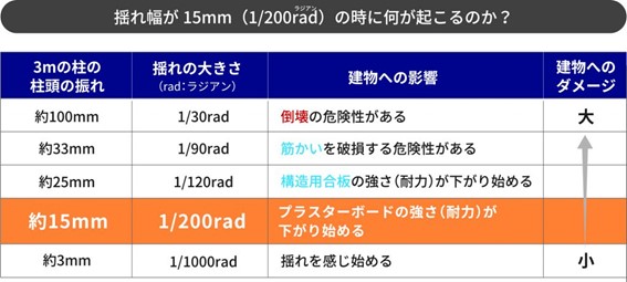 住宅の耐震性能は劣化するので制振装置が必要