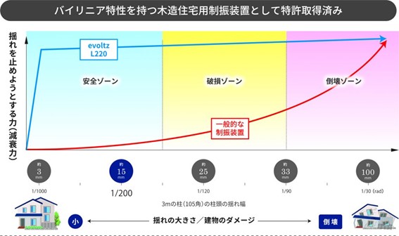 住宅の耐震性能は劣化するので制振装置が必要