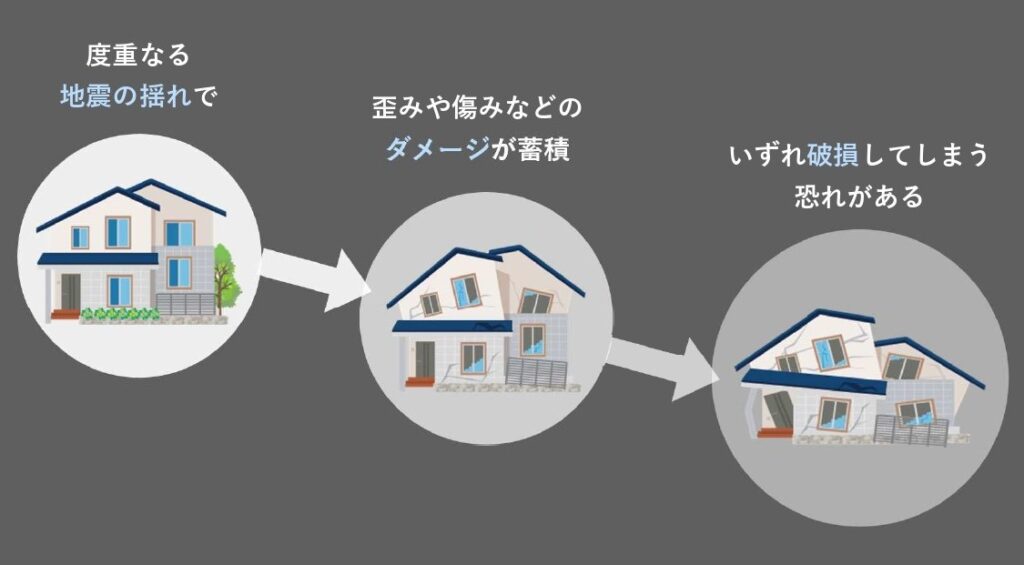 住宅の耐震性能は劣化するので制振装置が必要