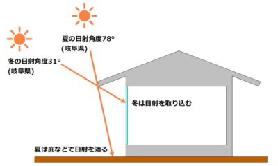 夏の日射遮蔽と冬の日射取得！日射で注文住宅の生活費が大幅に変わる！