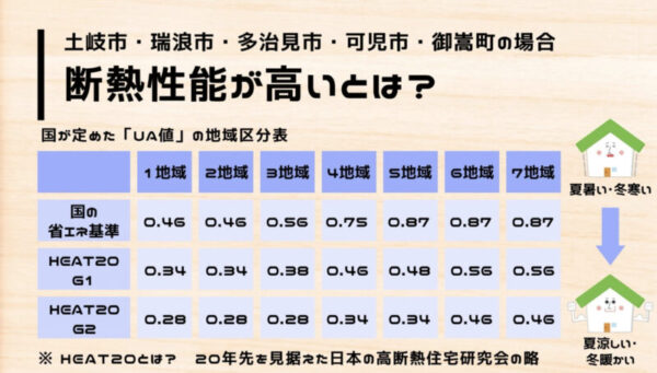 土岐市で、地震に強く・冬暖かく夏涼しい木造住宅を建てるならワダハウジング