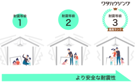 土岐市で、地震に強く・冬暖かく夏涼しい木造住宅を建てるならワダハウジング