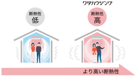 土岐市で、地震に強く・冬暖かく夏涼しい木造住宅を建てるならワダハウジング