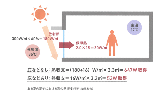 新築住宅では庇があると夏に暑くなりすぎない