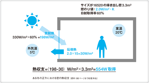 新築住宅で冬の日射を取り込むと暖かい