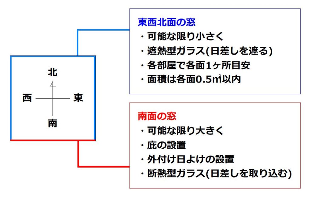 注文住宅では南面と東西北面で窓を変えましょう