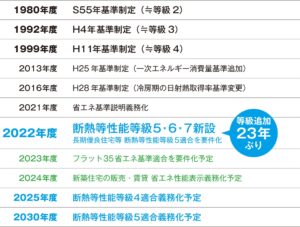 土岐市で断熱性能が高く省エネ基準を上げた住宅はワダハウジング