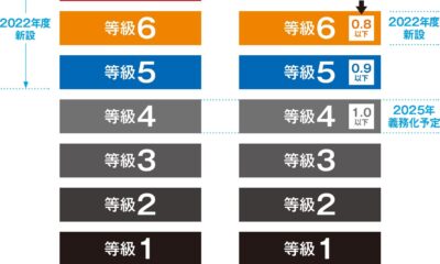 断熱性能の等級が２３年ぶりに新設されたのってご存知ですか？