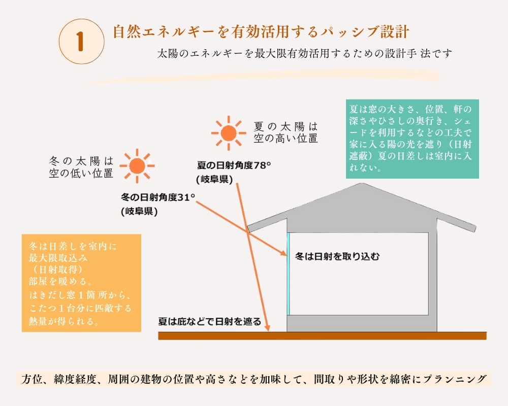 土岐市で高性能な住宅を購入するならワダハウジング和田製材